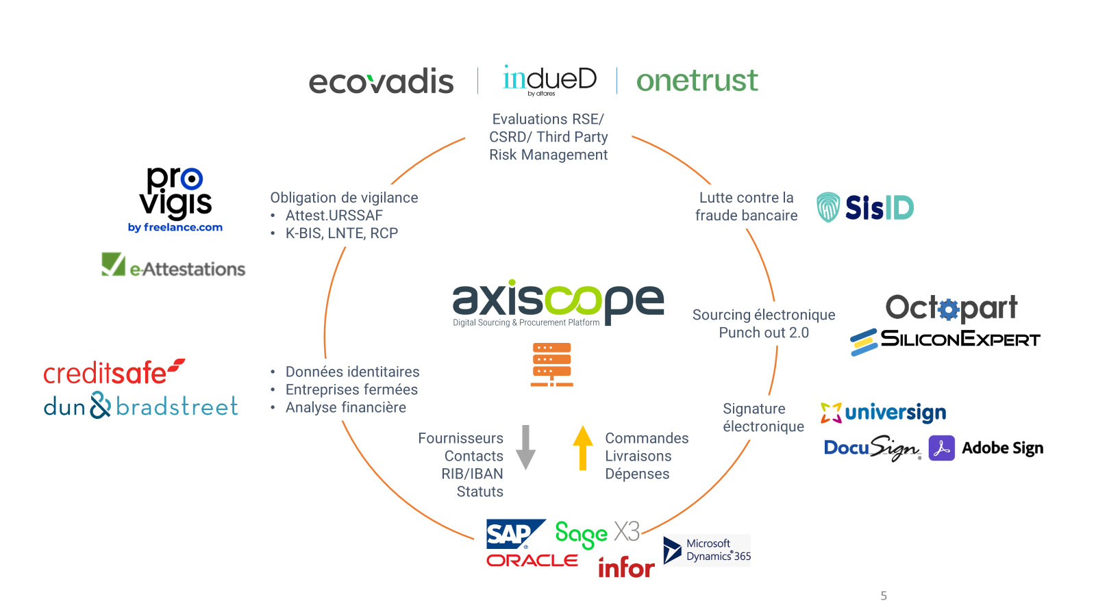 Intégration native des connecteurs et interfaces S.I
