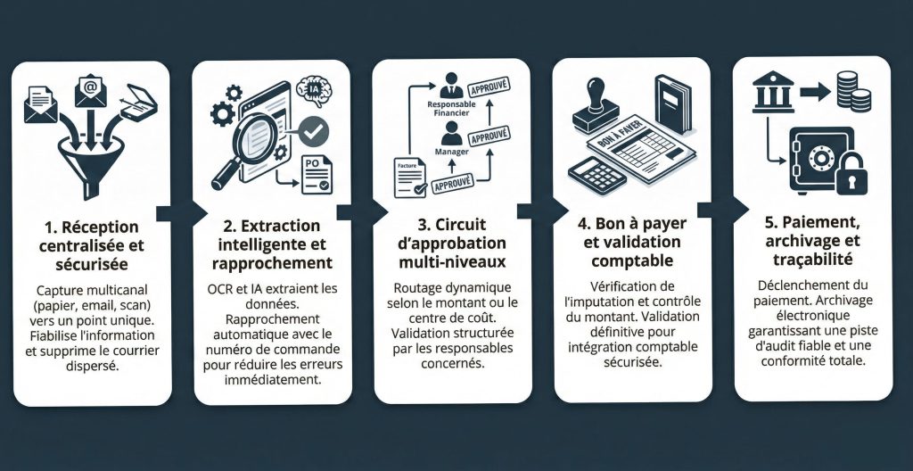 Schéma des 5 étapes du workflow de facturation fournisseur